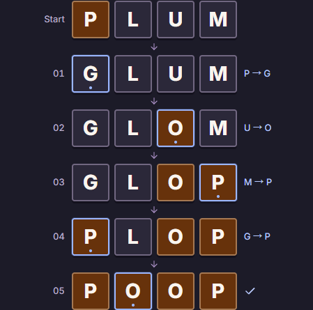 TileHive Poople Solver displaying the five-move PLUM to POOP teaching route